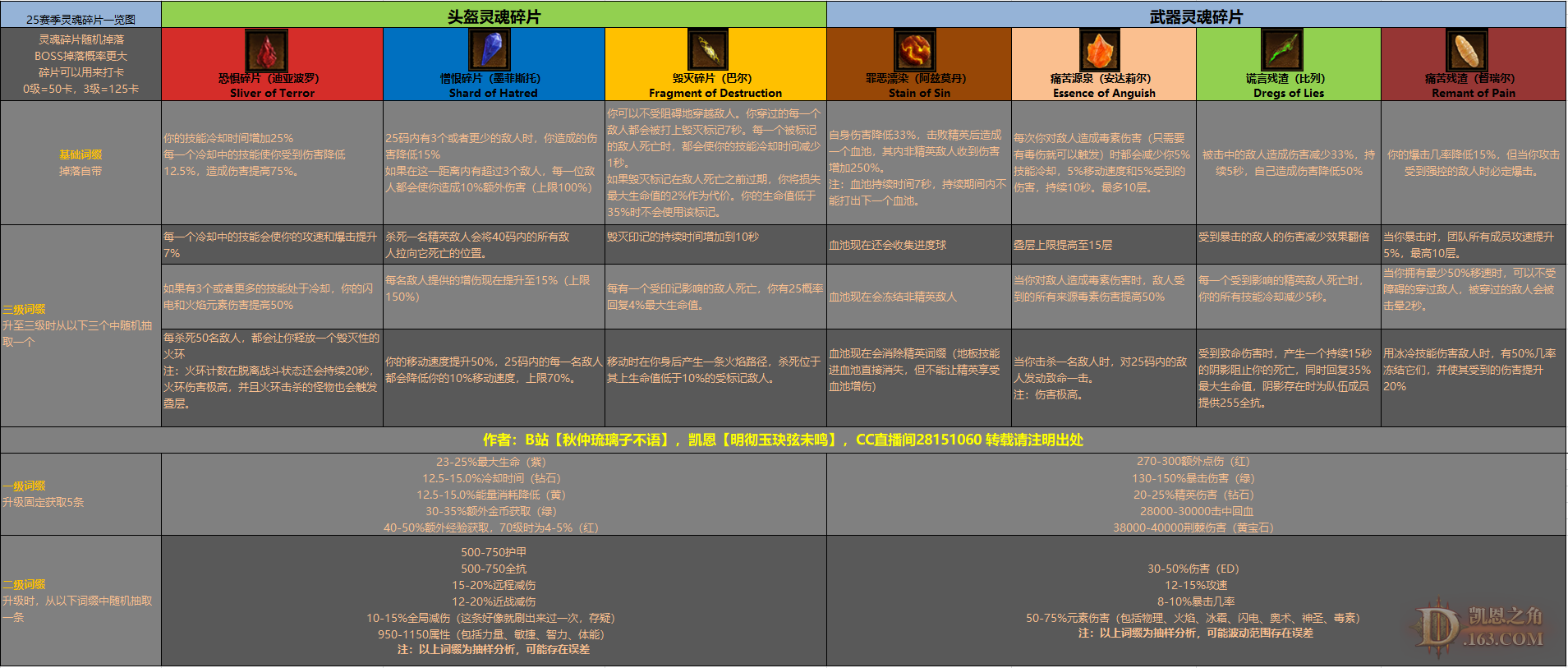 炫酷的靈魂碎片！暗黑3 PTR2.7.2更新情報一覽