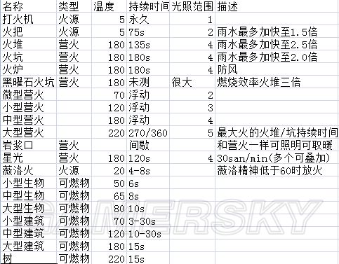 《饑荒》海難道具食譜大全及四季攻略