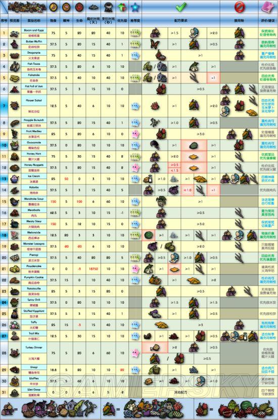 《饑荒》海難道具食譜大全及四季攻略