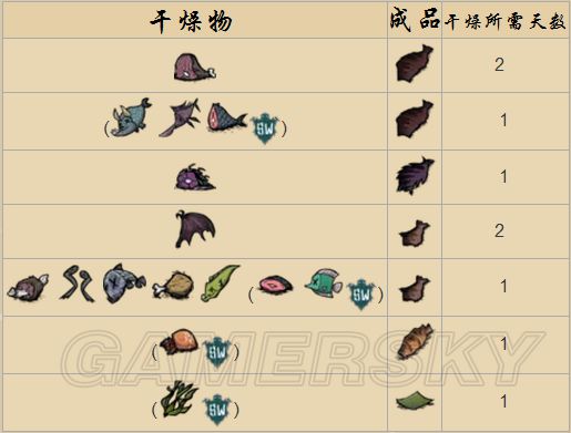 《饑荒》海難道具食譜大全及四季攻略