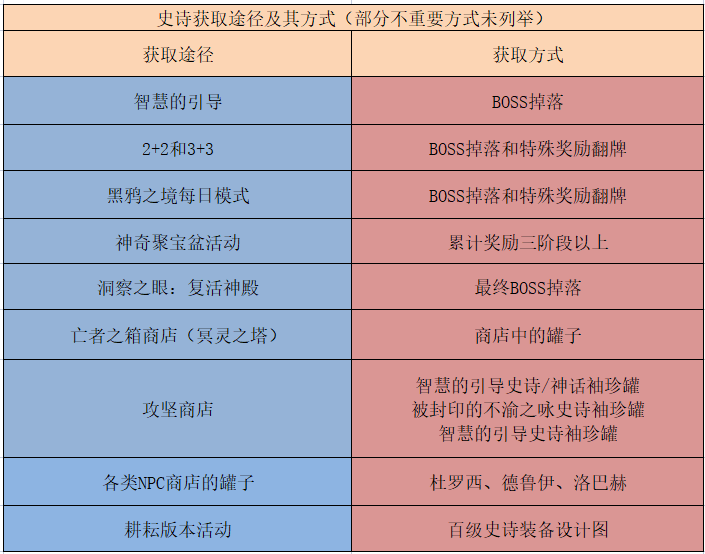 DNF：現版本百級史詩裝備獲取途徑一覽，助力萌新快速畢業