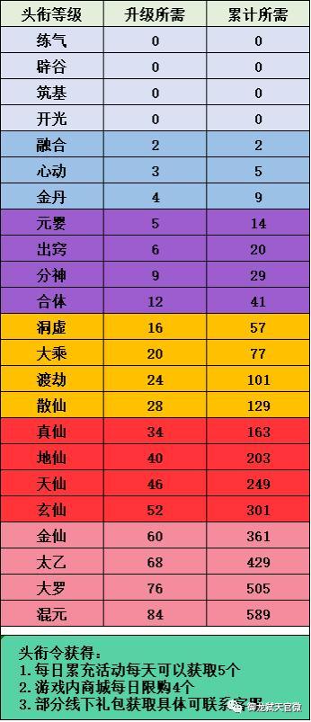 《御龍弒天》手游前期玩法(附頭銜升級圖)