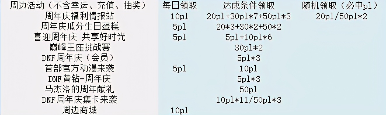 DNF：疲勞成為無限閃光的唯一障礙？各類疲勞藥獲取一覽