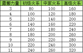 英雄無敵3露娜火墻燒烤寶典(上)