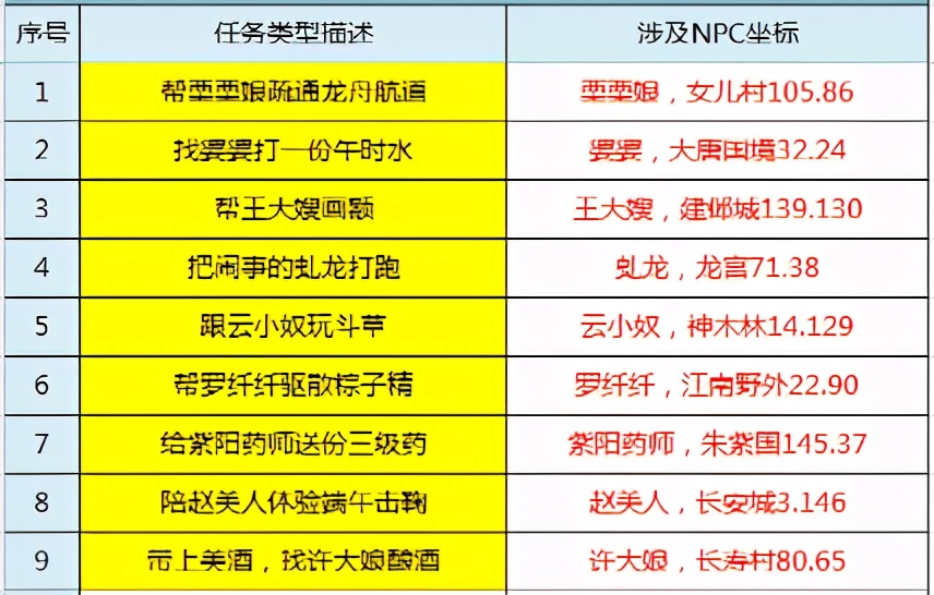 夢幻西游：端午節專題，四方習俗攘妖邪環式活動詳解