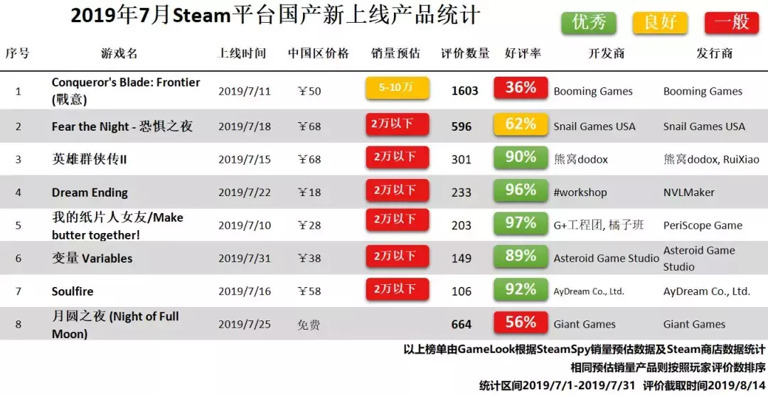 steam 7月報告：太慘！夏日大促，全球僅4款新游能回本