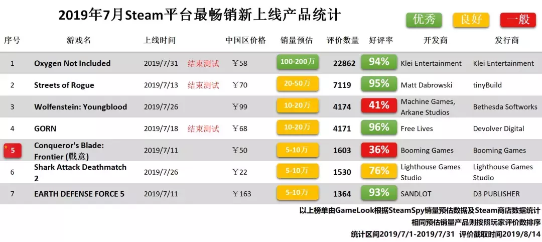 steam 7月報告：太慘！夏日大促，全球僅4款新游能回本