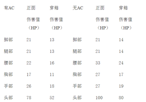 逆戰烈焰戰魂全面評測 威力兇悍的雙持機槍