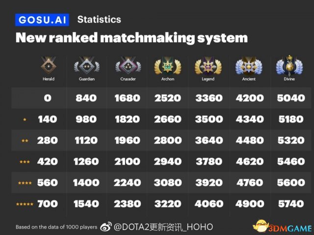 《DOTA2》各段位對應天梯分 3300便可一代傳奇
