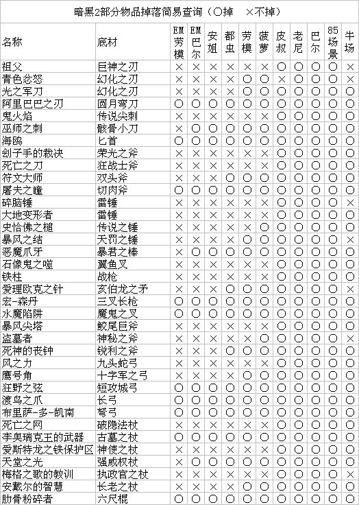 《暗黑破壞神2:重制版》bug殺boss全攻略 boss掉落一覽