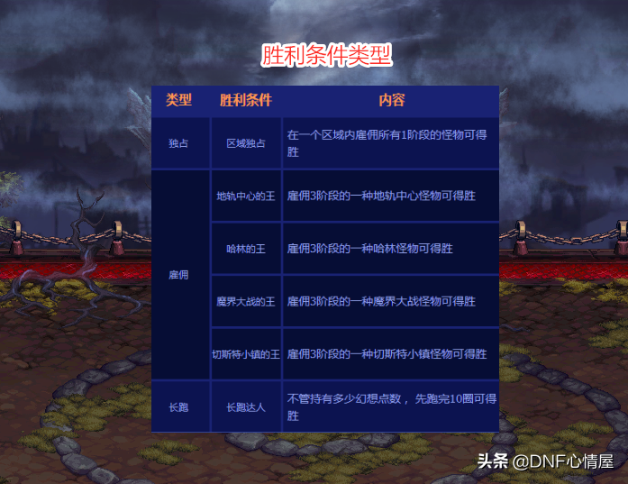 DNF：大富翁游戲攻略，勝利存在一定技巧，增幅保護券輕松拿到
