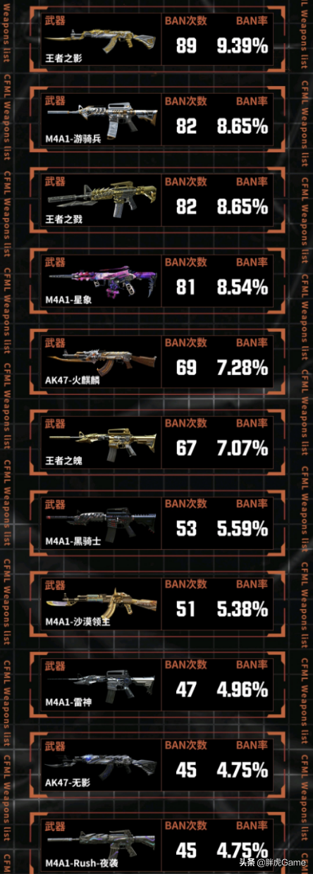 cf手游：CFML最熱門的槍械都有啥？職業選手教你選
