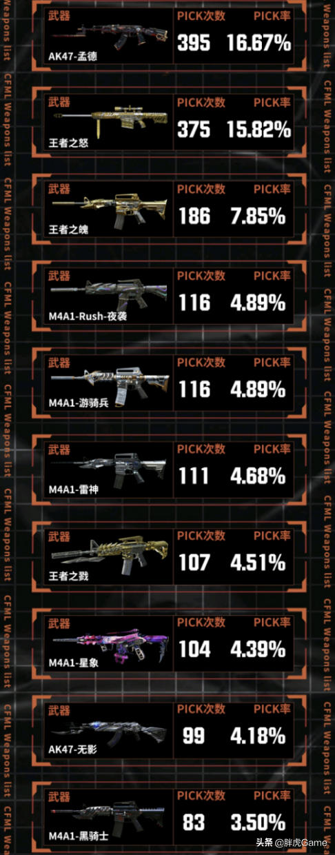 cf手游：CFML最熱門的槍械都有啥？職業選手教你選