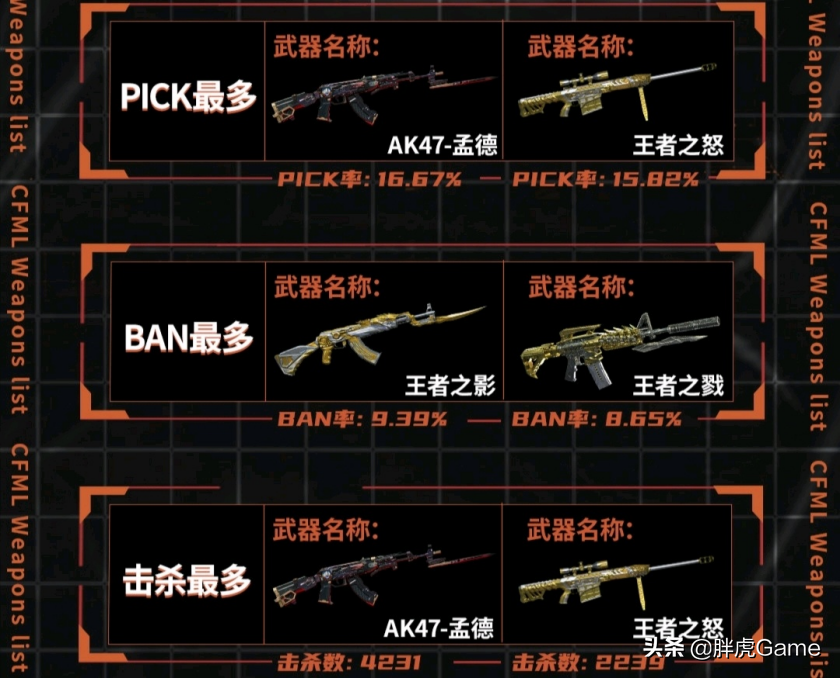 cf手游：CFML最熱門的槍械都有啥？職業選手教你選