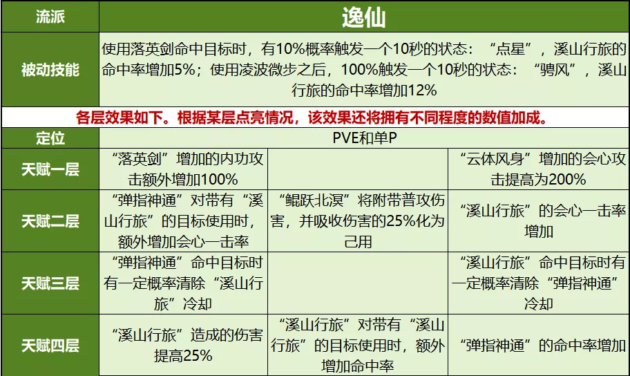 天龍八部技能重做：逍遙成為了一哥？