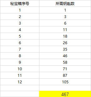 劍靈洪門秘寶活動大解析 教你如何正確購物