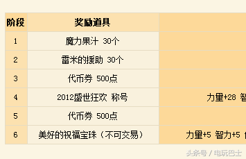 DNF歷年周年慶活動回顧 今年有沒有跨界石？
