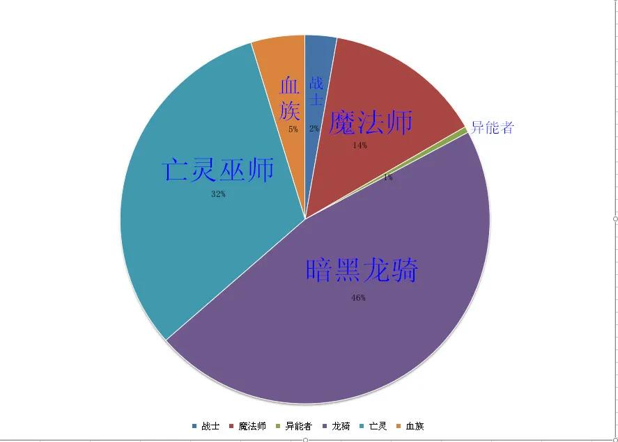魔域大數據——懷舊版職業分析