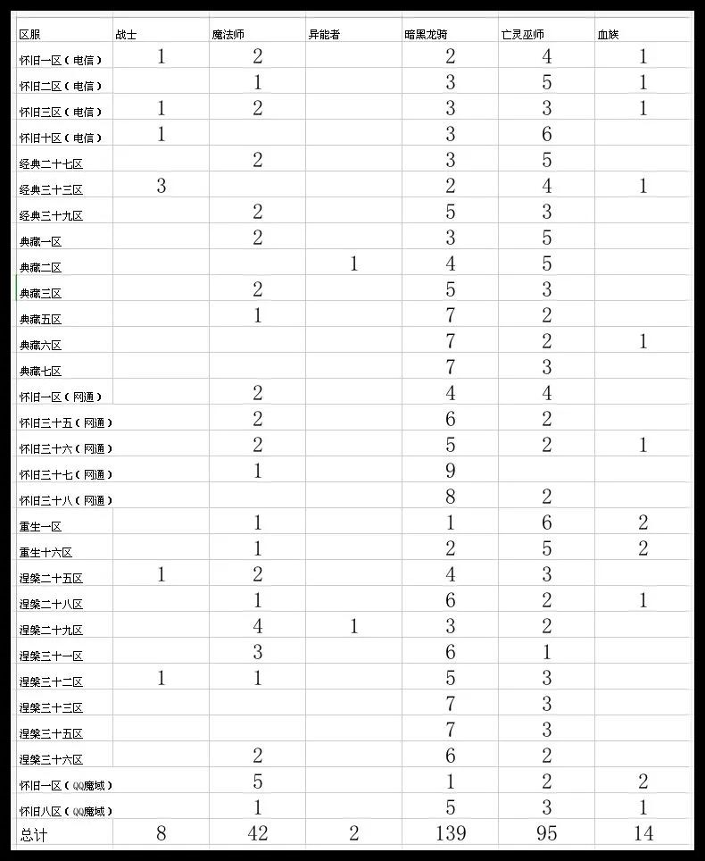魔域大數據——懷舊版職業分析