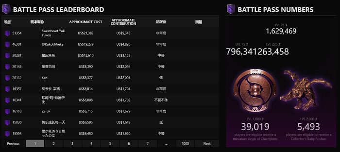 Dota2巨額獎金池背后：狂熱的中國玩家與逝去的青春