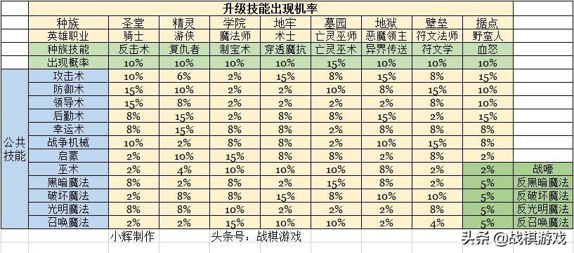 英雄無敵5技術資料:如何通過技能輪學習英雄終極能力