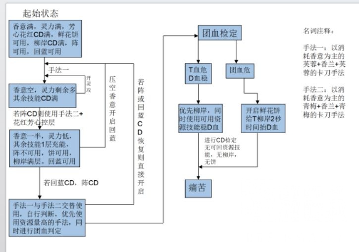 古劍奇譚網絡版：香云繞 古劍 天門終開版本初期攻略