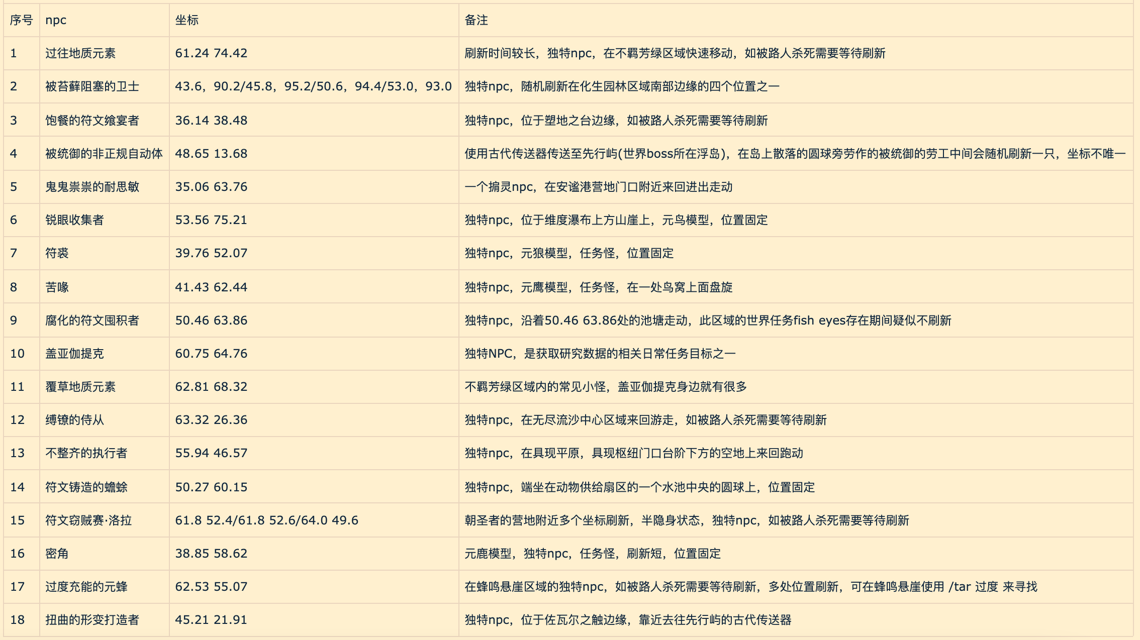 魔獸世界9.2:完成編碼成就攻略