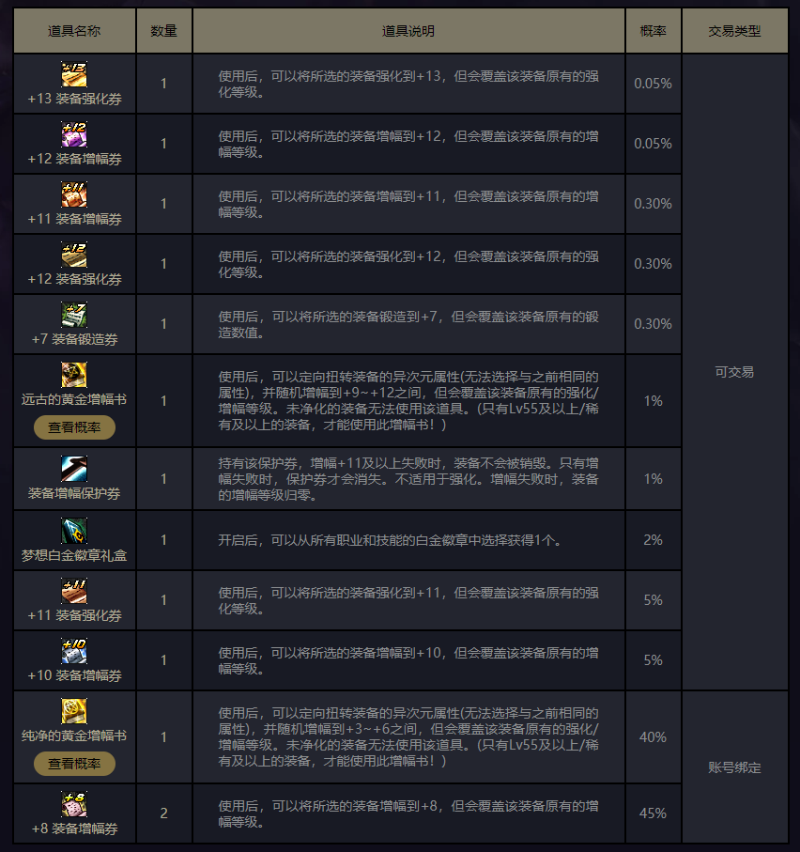 DNF：往年春節禮包回顧，2021年春節禮包內容大猜想