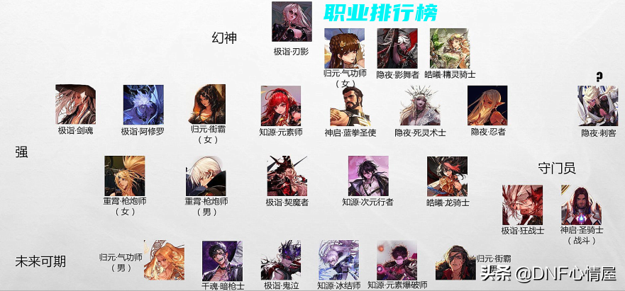 DNF：大碩曬1.20職業排行榜！刃影地位未動搖，紅眼成“守門員”