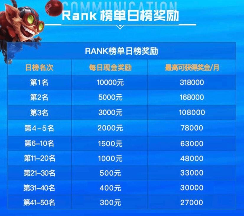 LOL手游再現良心活動？凱南稀有皮膚免費送，再加10點劵換寶典