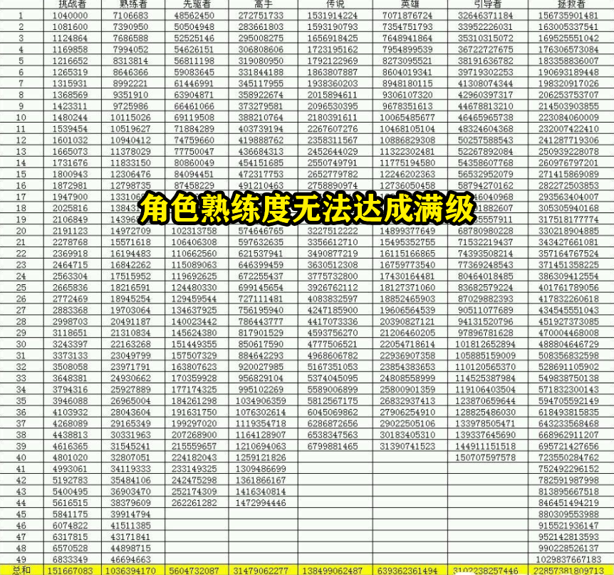 DNF：國服首位冒險團畢業玩家，創建日成亮點，全圖標完美點亮
