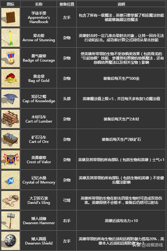 英雄無敵4寶物詳細介紹，初級寶物竟然效果超越頂級套裝