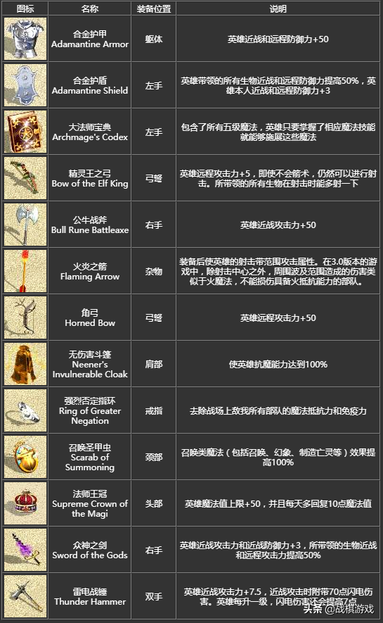 英雄無敵4寶物詳細介紹，初級寶物竟然效果超越頂級套裝