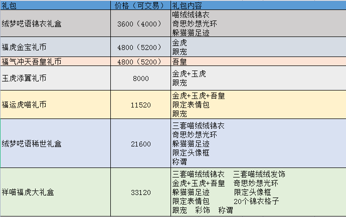 夢幻西游：虎年跟貓聯名，聯名吾皇萬睡上線錦衣祥瑞，全套33120