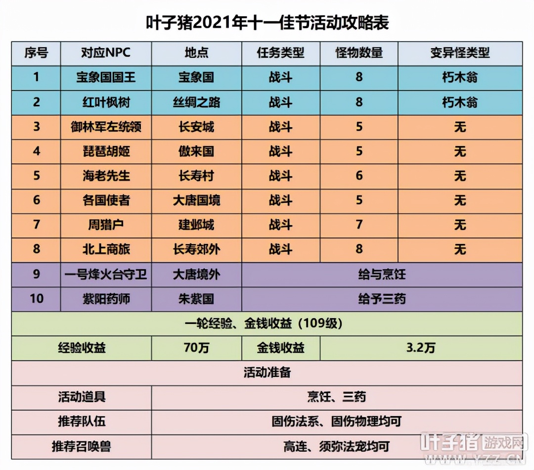 夢幻西游十一活動攻略：環任務變異少獎勵不錯，副本半小時可解決