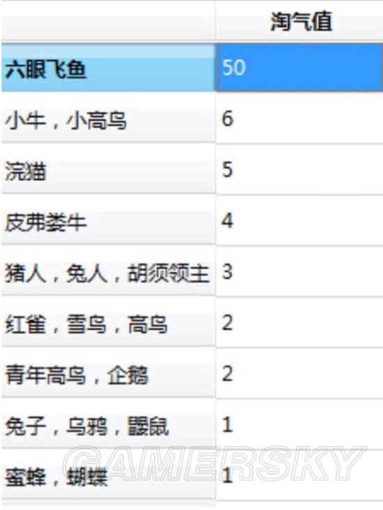 《饑荒》物品介紹、怪物打法等新手生存攻略
