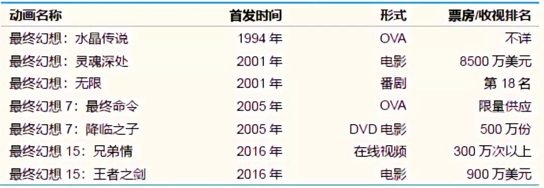 不可思議的《最終幻想》：從全球最熱門游戲，到過氣二線IP？