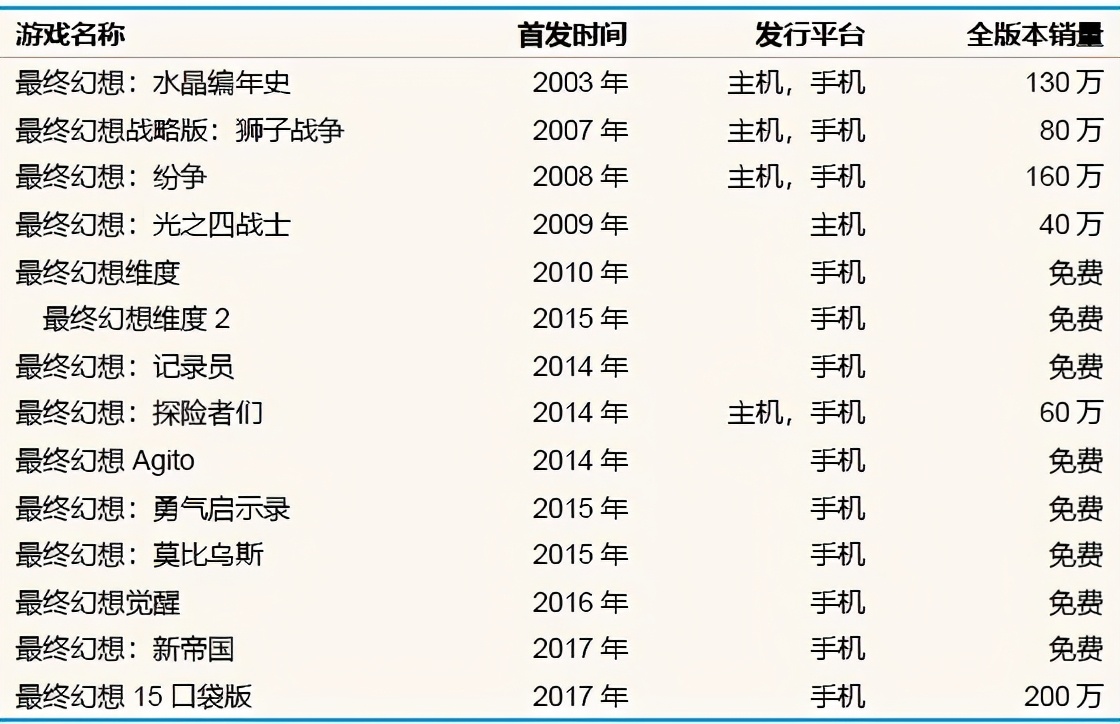不可思議的《最終幻想》：從全球最熱門游戲，到過氣二線IP？