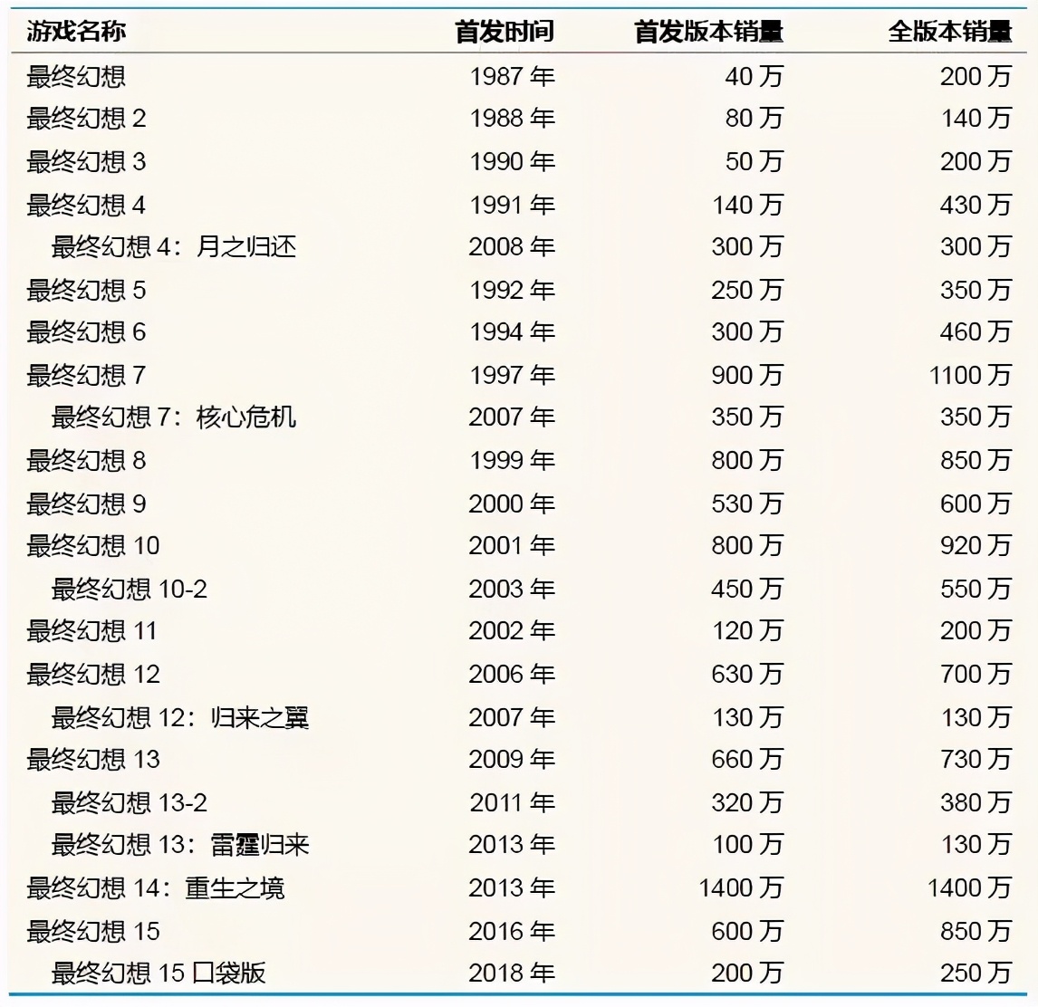不可思議的《最終幻想》：從全球最熱門游戲，到過氣二線IP？
