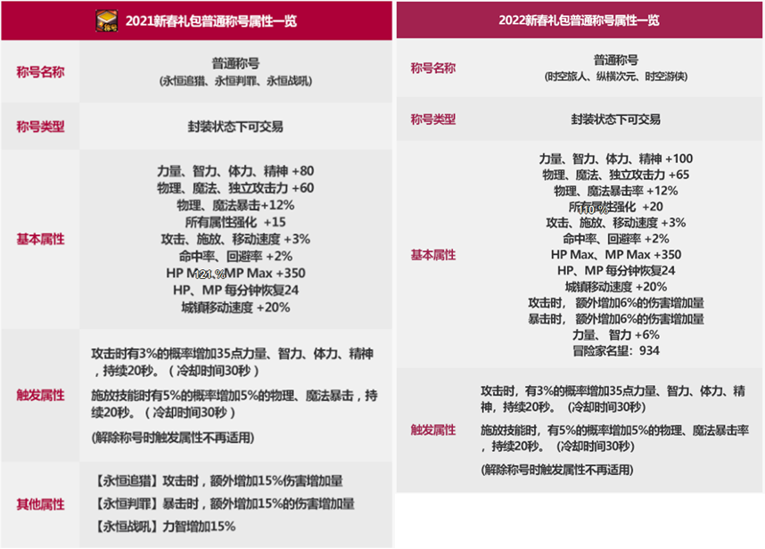 DNF：2022新春禮包與往期對比，稀有克隆武器裝扮是亮點