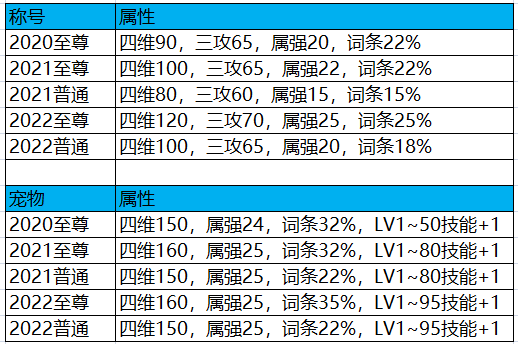 DNF：2022新春禮包與往期對比，稀有克隆武器裝扮是亮點