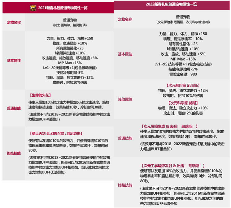 DNF：2022新春禮包與往期對比，稀有克隆武器裝扮是亮點