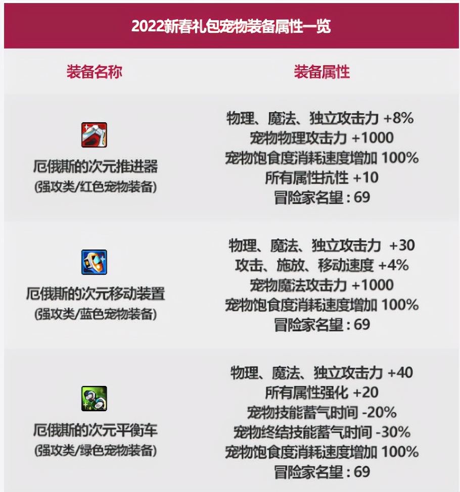 DNF：2022新春禮包與往期對比，稀有克隆武器裝扮是亮點