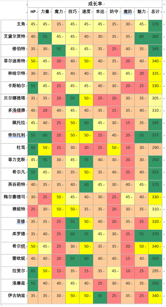 《火焰紋章:風花雪月》角色培養相關信息分享