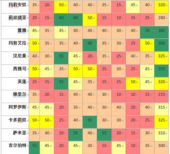 《火焰紋章:風花雪月》角色培養相關信息分享