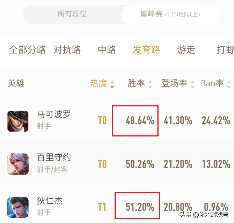 S23狄仁杰不出攻速鞋，勝率還比馬可高4%？核心裝備一定要出對