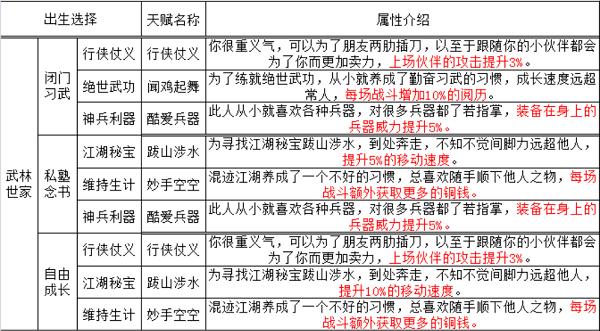 煙雨江湖手游天賦及出生應該怎么選擇呢？