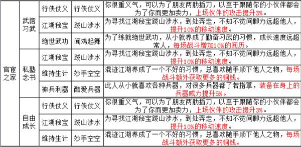 煙雨江湖手游天賦及出生應該怎么選擇呢？