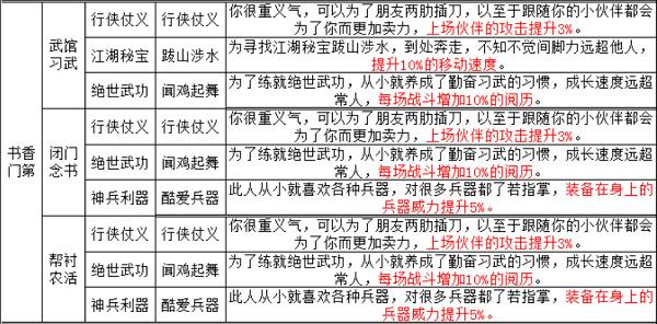 煙雨江湖手游天賦及出生應該怎么選擇呢？