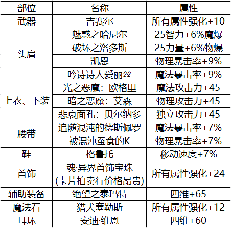 DNF：轉職效率摸金號，搬磚合金這樣選裝備刷圖更輕松